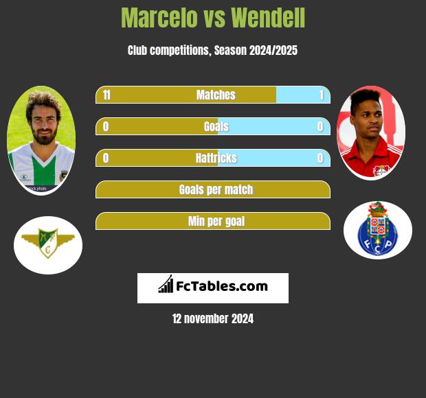 Marcelo vs Wendell h2h player stats