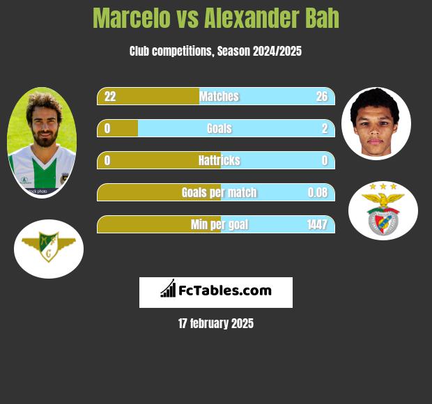 Marcelo vs Alexander Bah h2h player stats