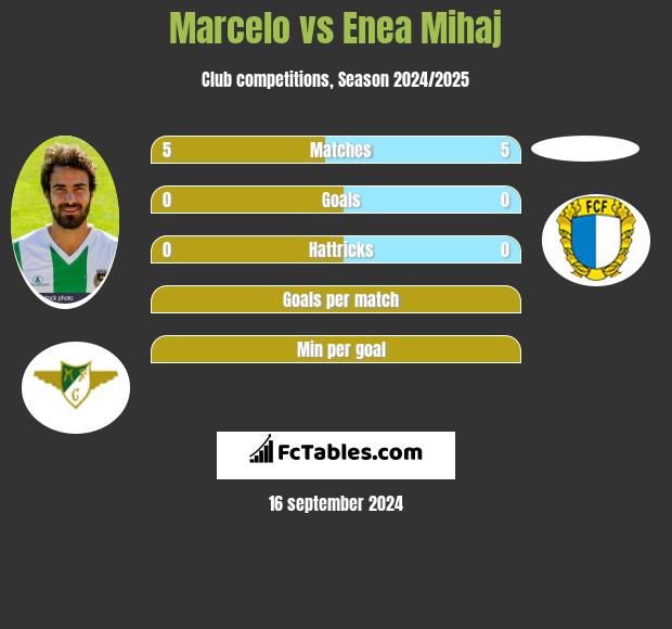 Marcelo vs Enea Mihaj h2h player stats