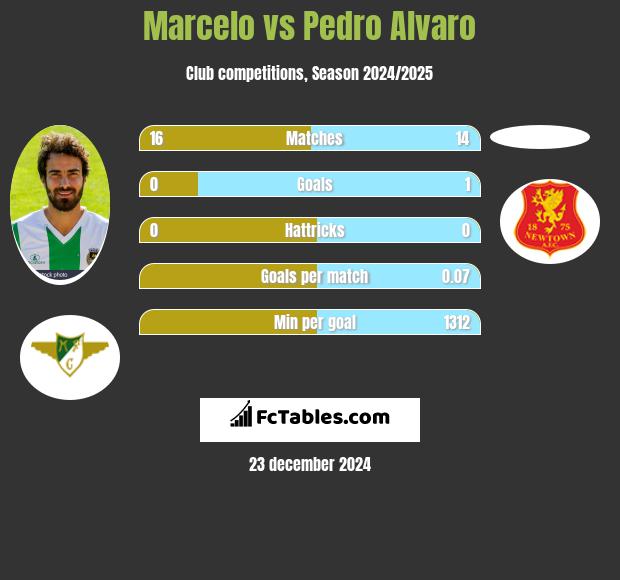 Marcelo vs Pedro Alvaro h2h player stats