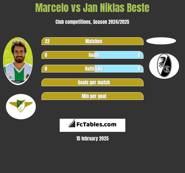 Marcelo vs Jan Niklas Beste h2h player stats