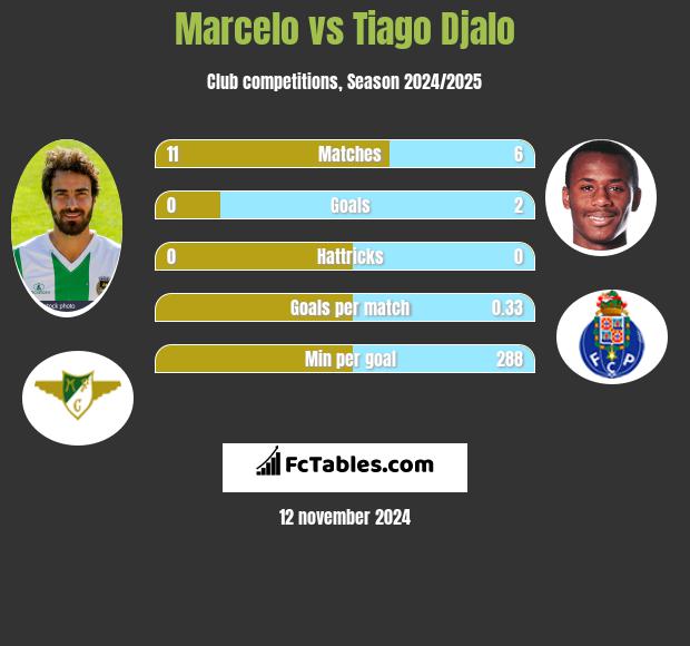 Marcelo vs Tiago Djalo h2h player stats