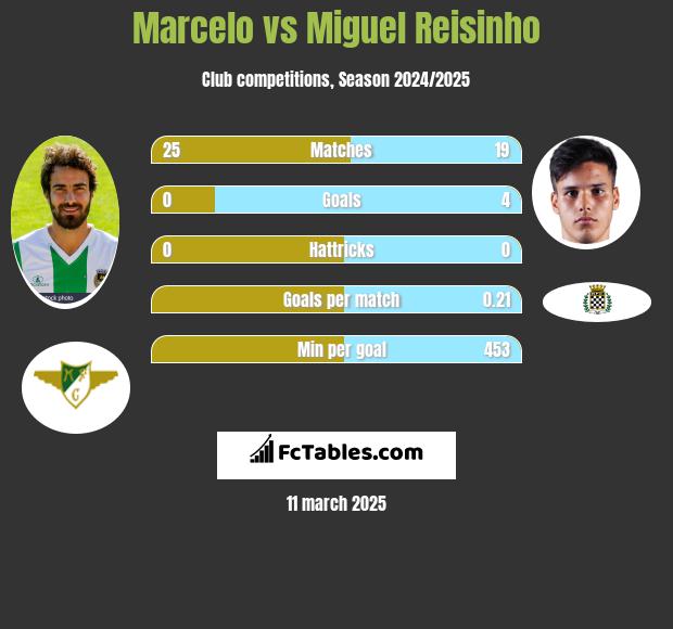 Marcelo vs Miguel Reisinho h2h player stats