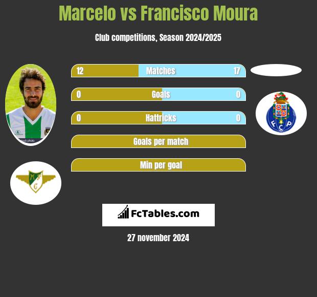 Marcelo vs Francisco Moura h2h player stats