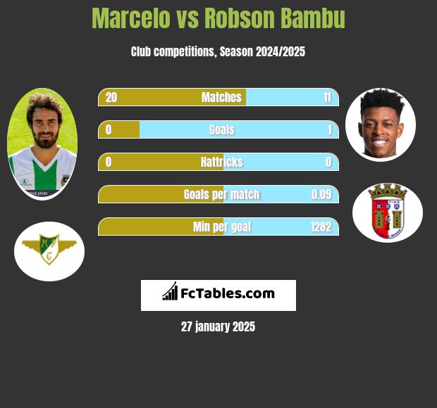 Marcelo vs Robson Bambu h2h player stats