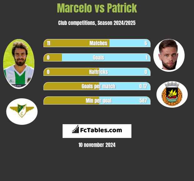 Marcelo vs Patrick h2h player stats