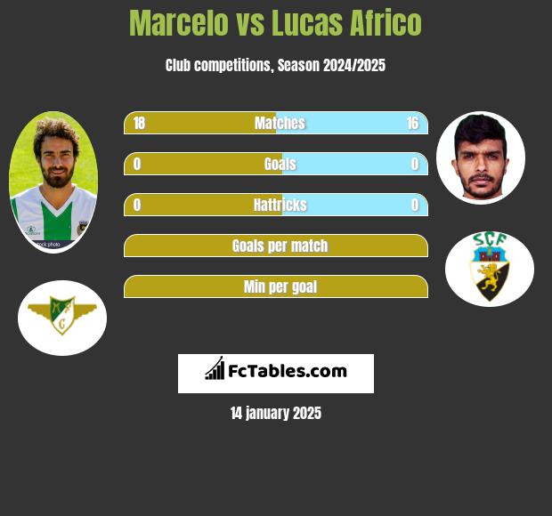 Marcelo vs Lucas Africo h2h player stats