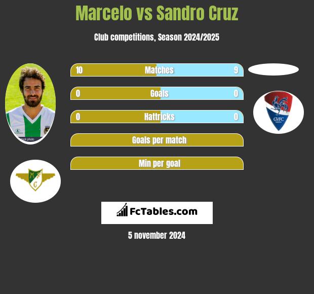 Marcelo vs Sandro Cruz h2h player stats