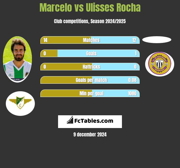 Marcelo vs Ulisses Rocha h2h player stats