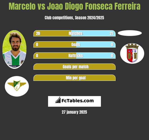 Marcelo vs Joao Diogo Fonseca Ferreira h2h player stats