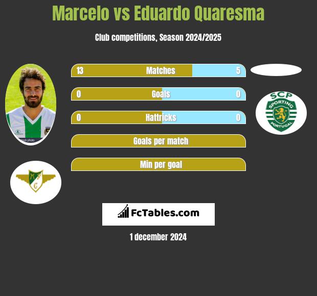 Marcelo vs Eduardo Quaresma h2h player stats