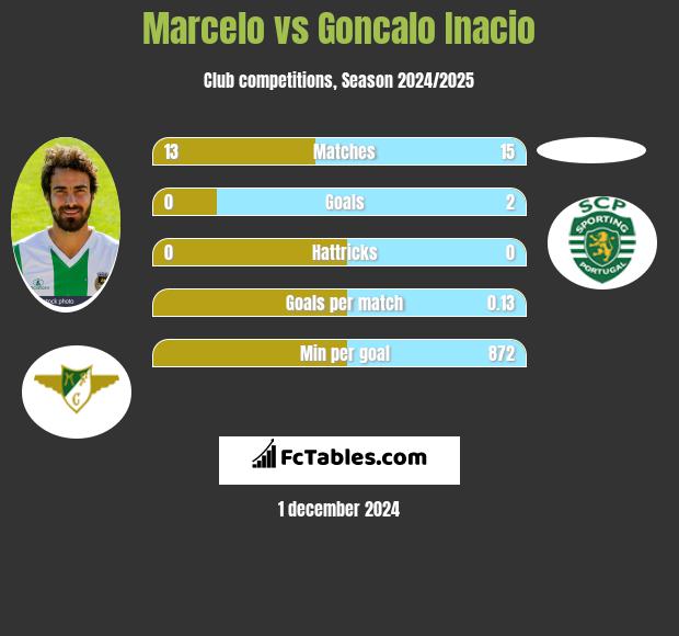 Marcelo vs Goncalo Inacio h2h player stats