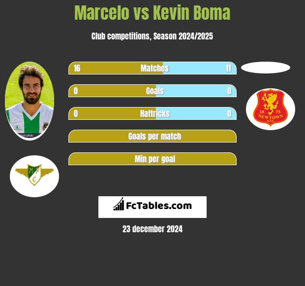 Marcelo vs Kevin Boma h2h player stats