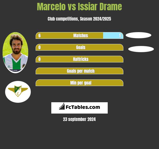 Marcelo vs Issiar Drame h2h player stats