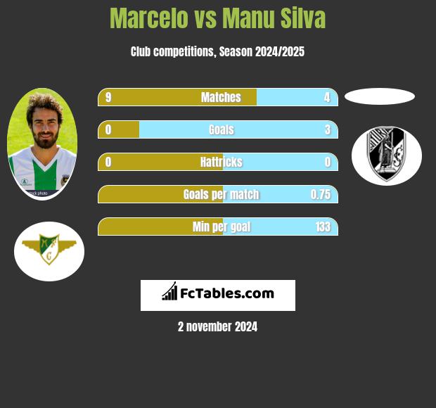 Marcelo vs Manu Silva h2h player stats