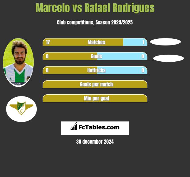 Marcelo vs Rafael Rodrigues h2h player stats