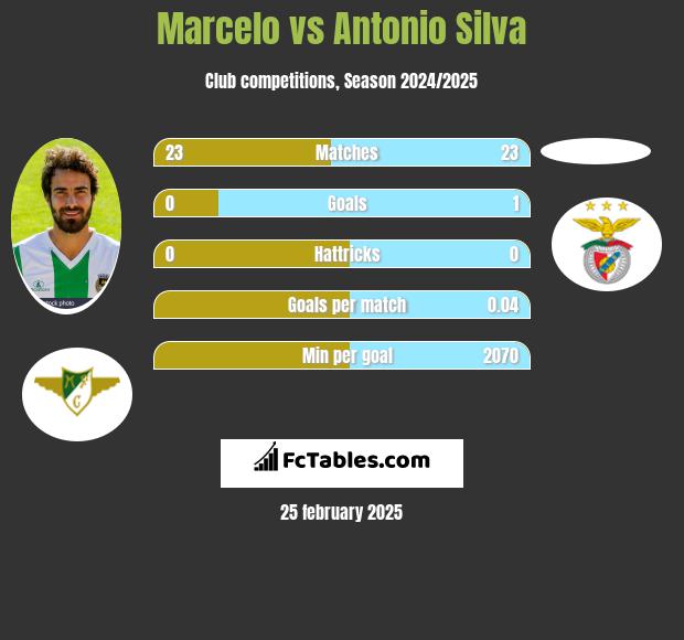 Marcelo vs Antonio Silva h2h player stats