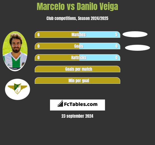 Marcelo vs Danilo Veiga h2h player stats