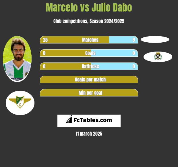 Marcelo vs Julio Dabo h2h player stats