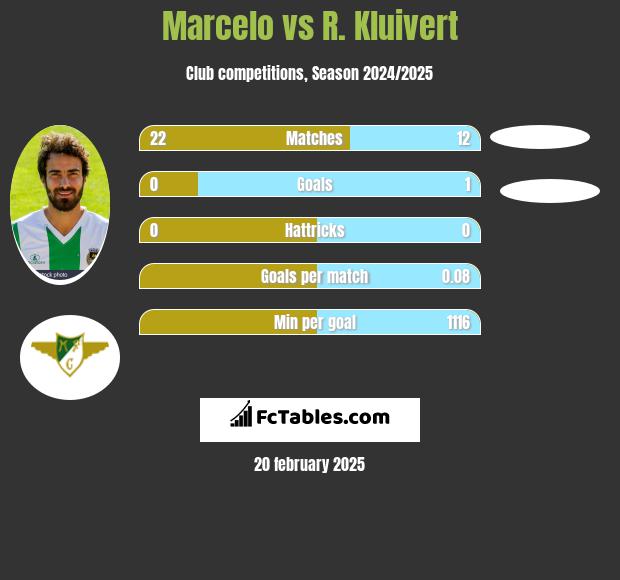 Marcelo vs R. Kluivert h2h player stats