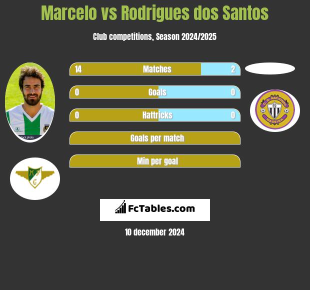 Marcelo vs Rodrigues dos Santos h2h player stats