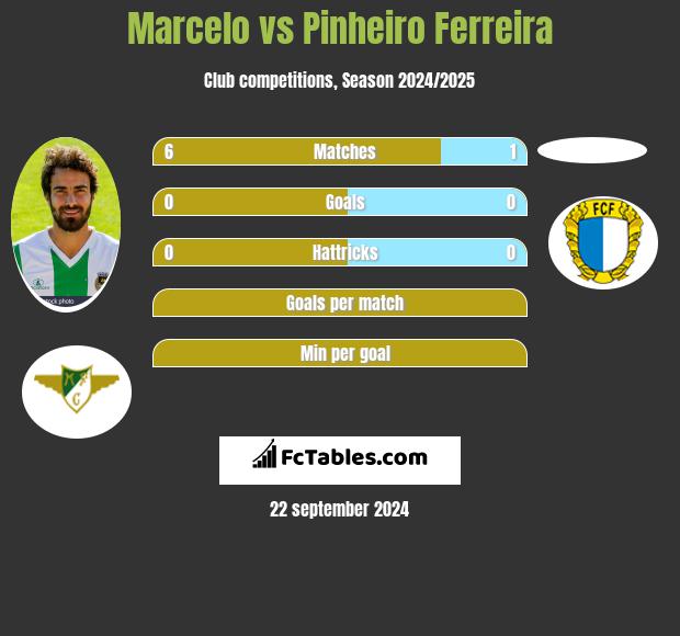 Marcelo vs Pinheiro Ferreira h2h player stats