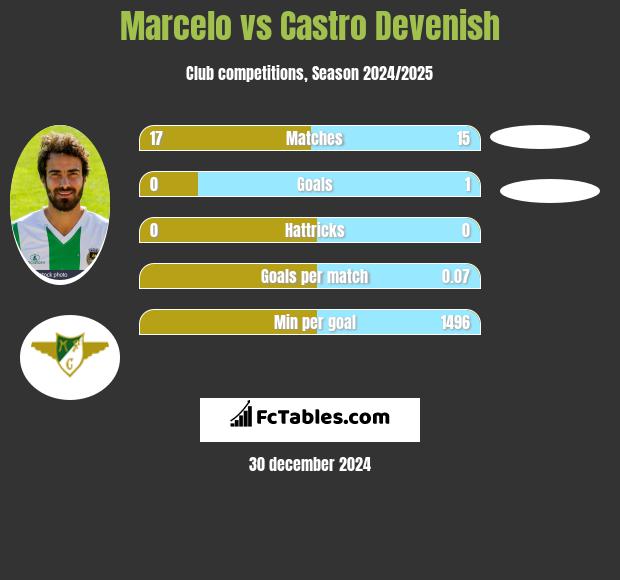 Marcelo vs Castro Devenish h2h player stats