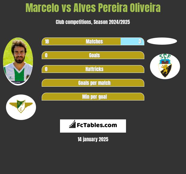 Marcelo vs Alves Pereira Oliveira h2h player stats