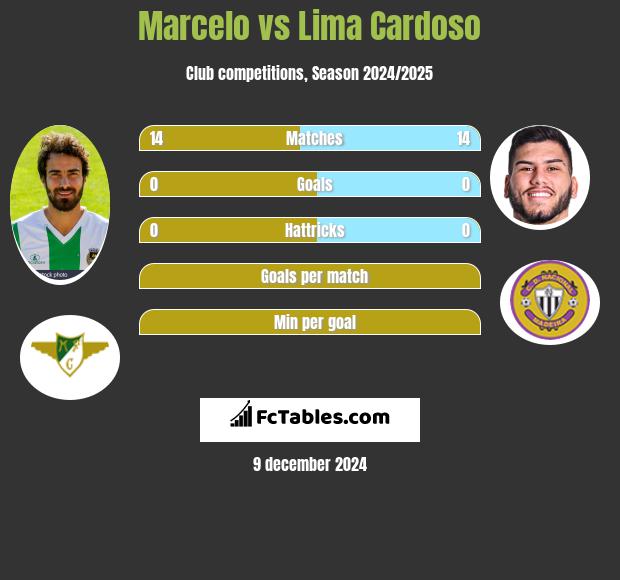 Marcelo vs Lima Cardoso h2h player stats