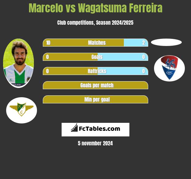 Marcelo vs Wagatsuma Ferreira h2h player stats