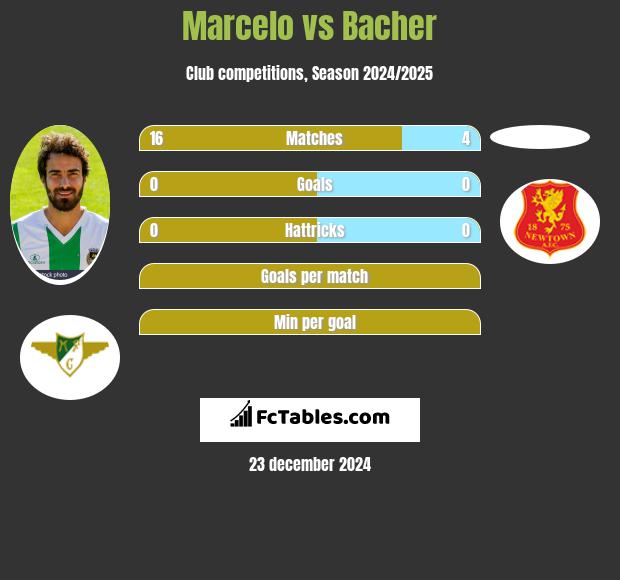 Marcelo vs Bacher h2h player stats