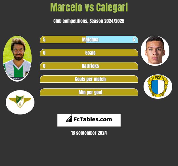 Marcelo vs Calegari h2h player stats