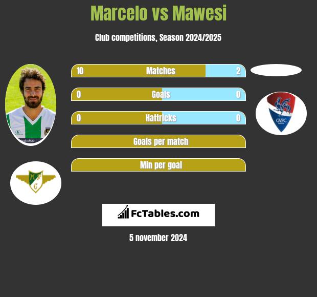 Marcelo vs Mawesi h2h player stats