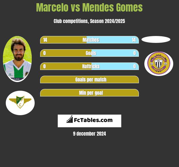 Marcelo vs Mendes Gomes h2h player stats