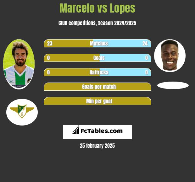 Marcelo vs Lopes h2h player stats