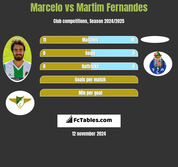 Marcelo vs Martim Fernandes h2h player stats