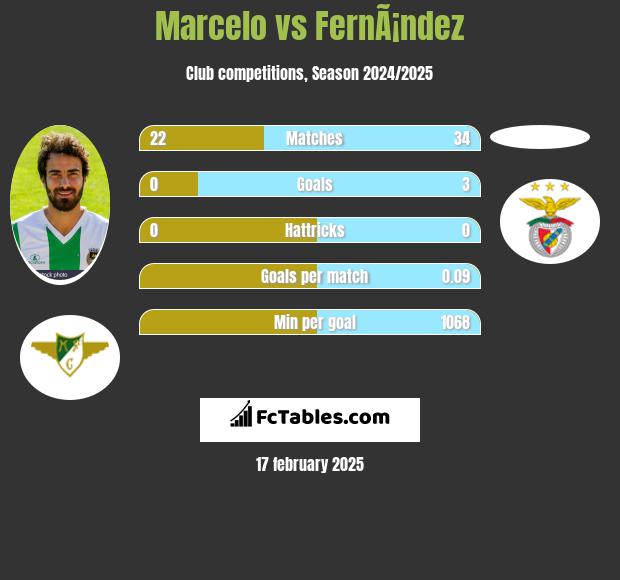 Marcelo vs FernÃ¡ndez h2h player stats