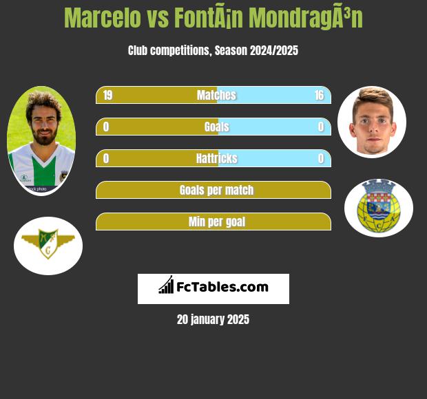 Marcelo vs FontÃ¡n MondragÃ³n h2h player stats