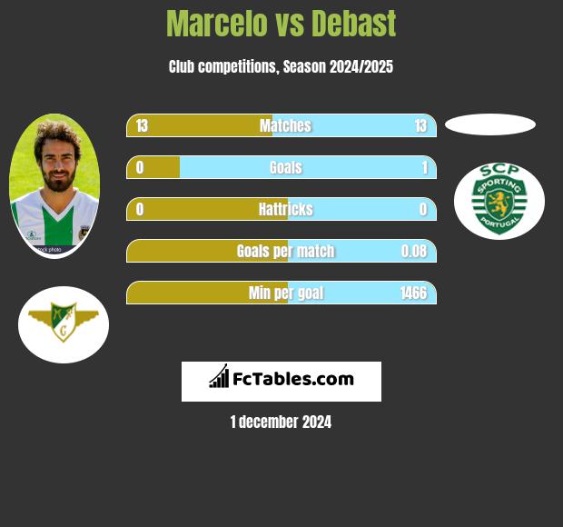 Marcelo vs Debast h2h player stats