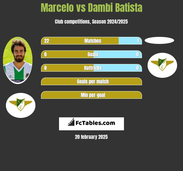 Marcelo vs Dambi Batista h2h player stats