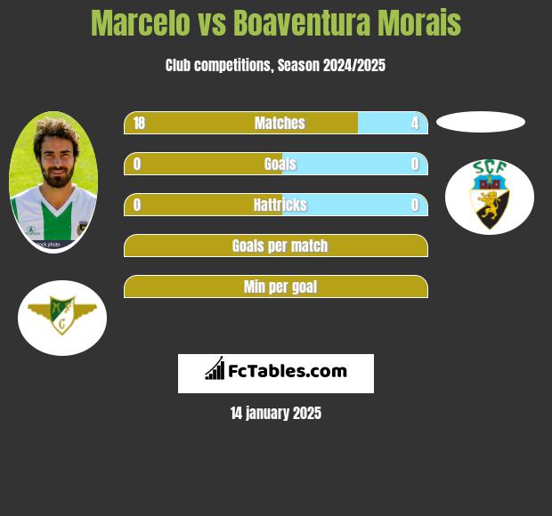 Marcelo vs Boaventura Morais h2h player stats