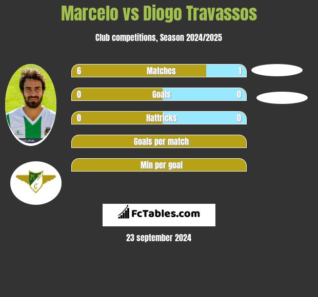 Marcelo vs Diogo Travassos h2h player stats