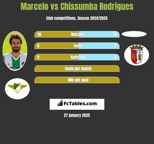 Marcelo vs Chissumba Rodrigues h2h player stats