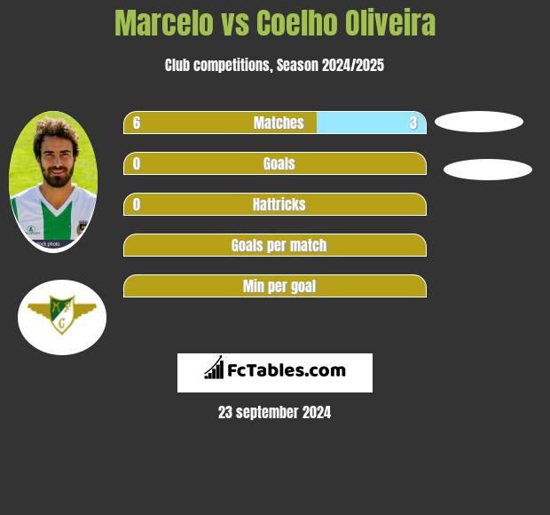 Marcelo vs Coelho Oliveira h2h player stats