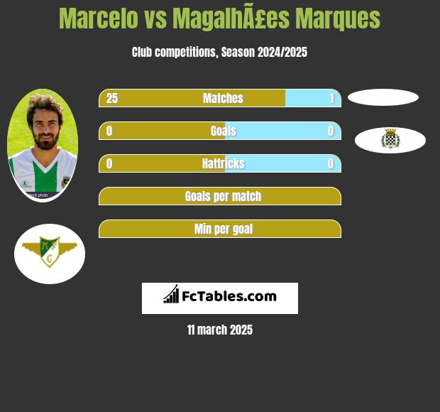 Marcelo vs MagalhÃ£es Marques h2h player stats