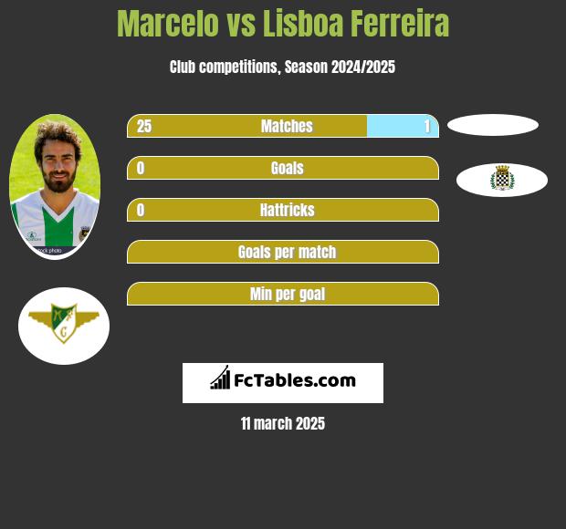 Marcelo vs Lisboa Ferreira h2h player stats