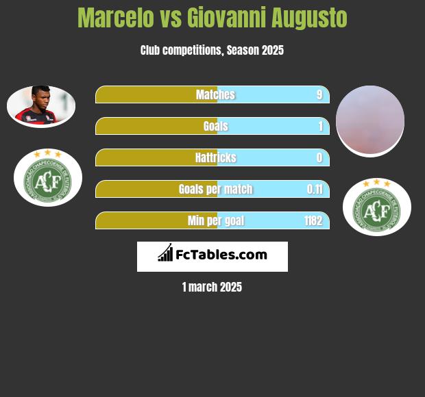 Marcelo vs Giovanni Augusto h2h player stats