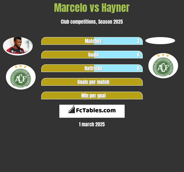 Marcelo vs Hayner h2h player stats