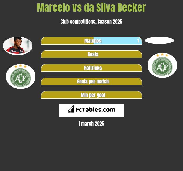 Marcelo vs da Silva Becker h2h player stats