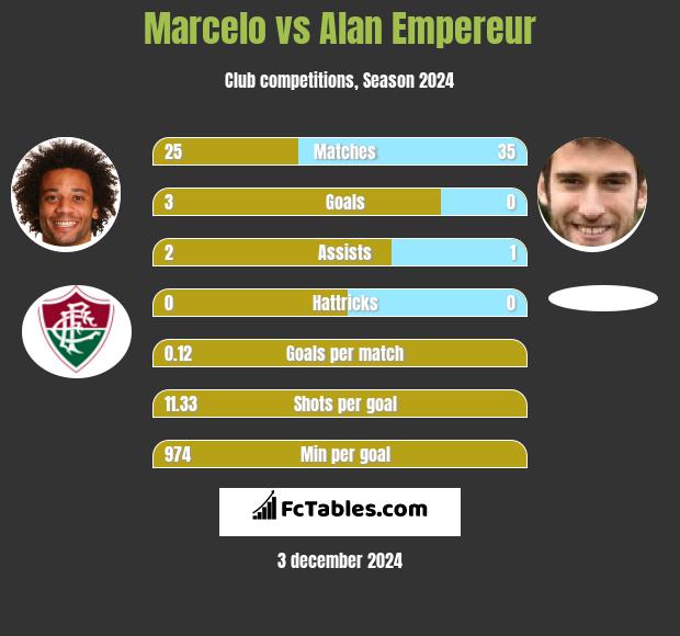 Marcelo vs Alan Empereur h2h player stats